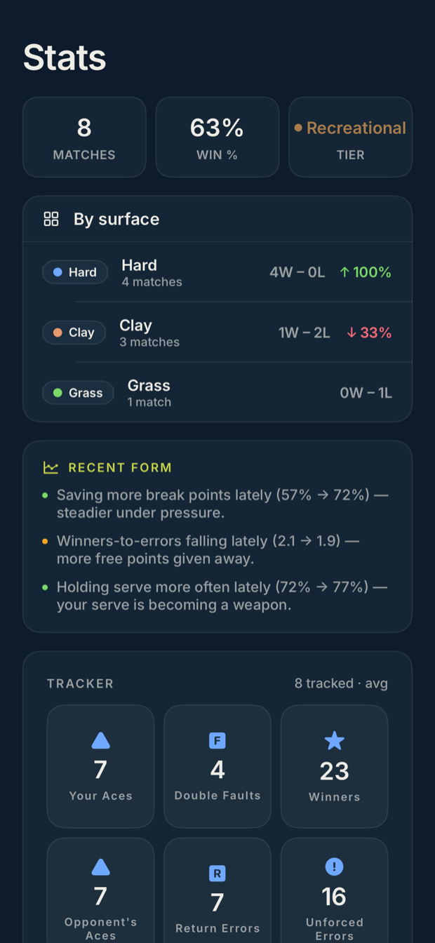 Latuvo stats — matches played, win percentage, Recreational tier, breakdown by surface, recent form.